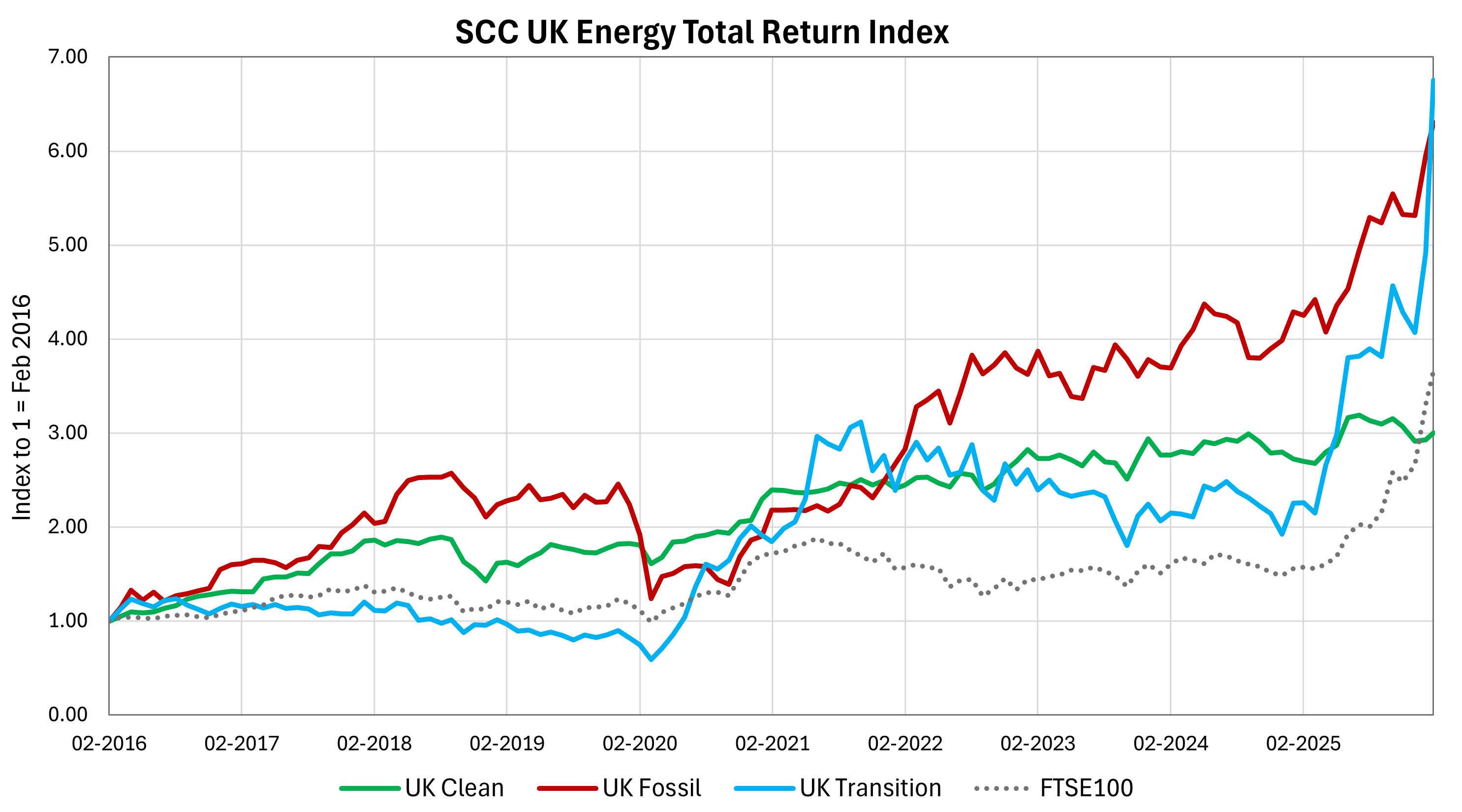 SCC UK Energy Total Return Index